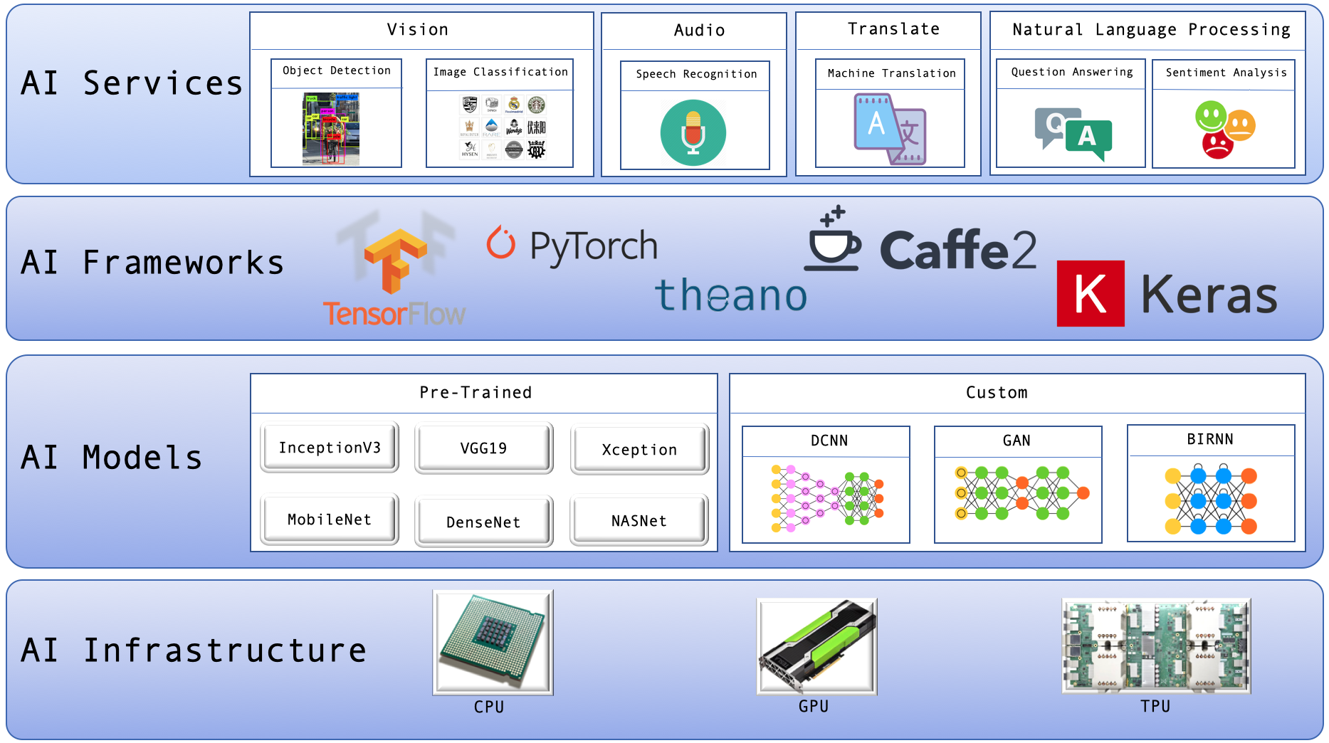 Artificial intelligence infrastructure